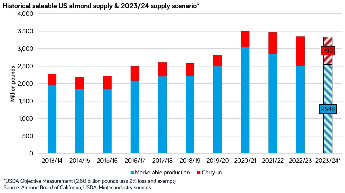 US almond prices fall to 20year lows ahead of harvest